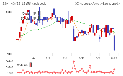 ＣＳＳホールディングスチャート