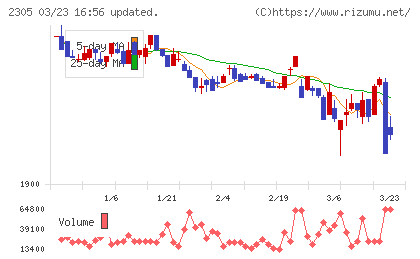 スタジオアリスチャート