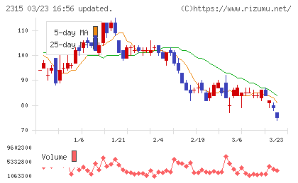 ＣＡＩＣＡ　ＤＩＧＩＴＡＬチャート