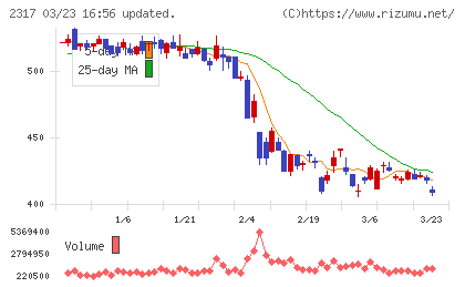 システナチャート