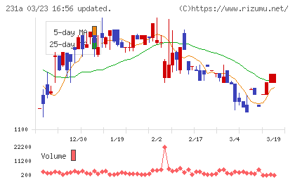 Ｃｒｏｓｓ　Ｅホールディングスチャート