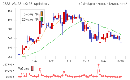ｆｏｎｆｕｎチャート