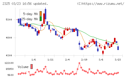 ＮＪＳチャート