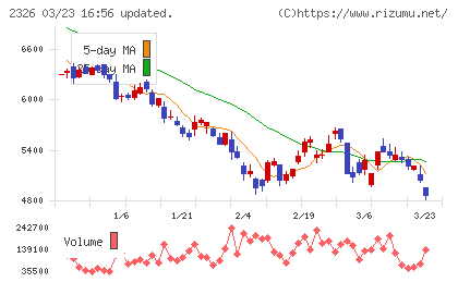 デジタルアーツチャート