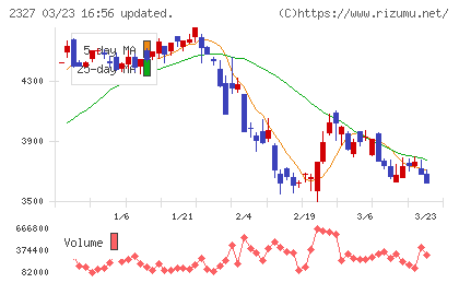 日鉄ソリューションズチャート