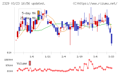 東北新社チャート