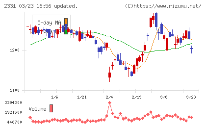 ＡＬＳＯＫチャート