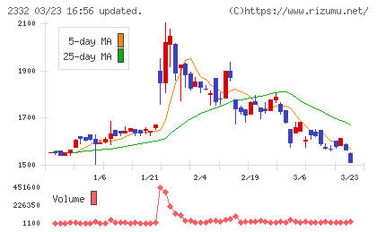 クエストチャート