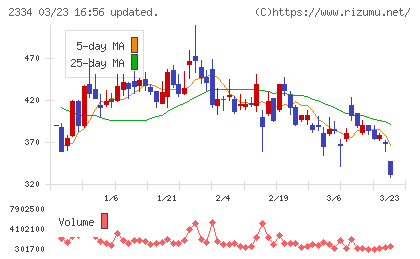 イオレチャート