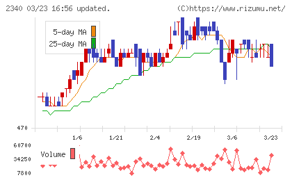 極楽湯ホールディングスチャート
