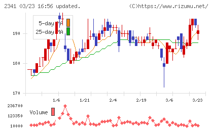 アルバイトタイムスチャート