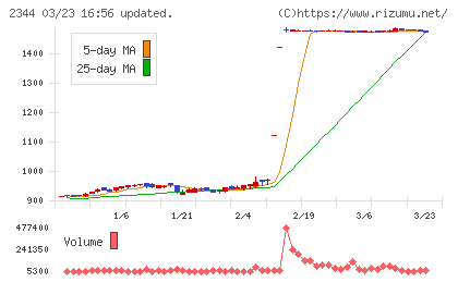 平安レイサービスチャート