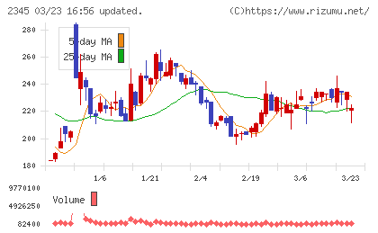 ＨＯＤＬ１チャート