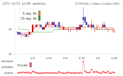 メディネットチャート
