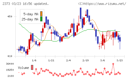 ケア２１チャート