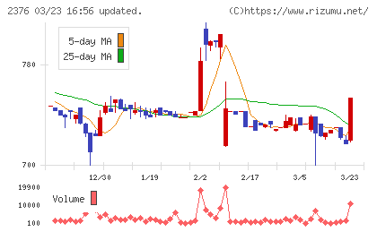 サイネックスチャート