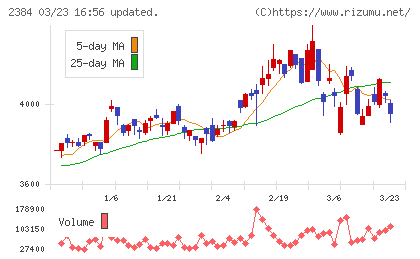 ＳＢＳホールディングスチャート