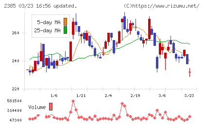 総医研ホールディングスチャート