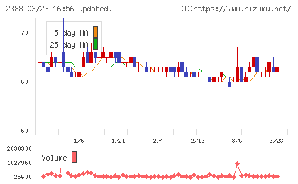 ウェッジホールディングスチャート