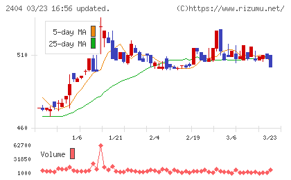 鉄人化ホールディングスチャート