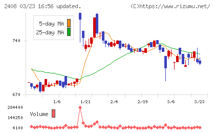 ＫＧ情報チャート
