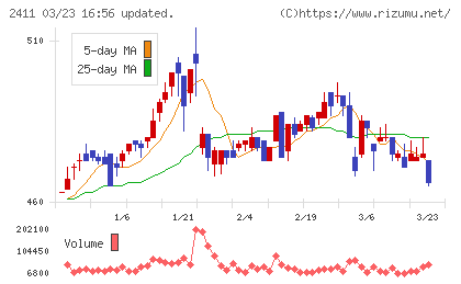 ゲンダイエージェンシーチャート