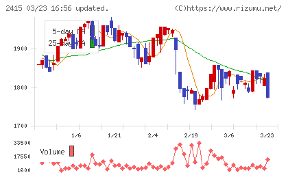 ヒューマンホールディングスチャート