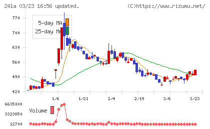 ＲＯＸＸチャート