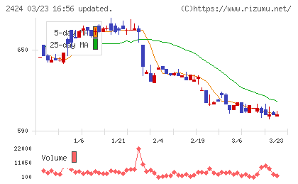 ブラスチャート