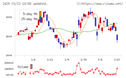 ワールドホールディングスチャート