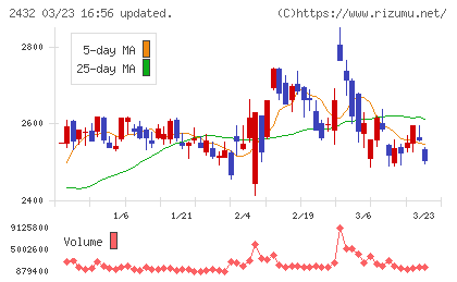 ディー・エヌ・エーチャート