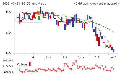 博報堂ＤＹホールディングスチャート