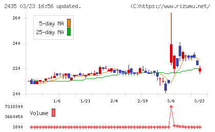シダーチャート