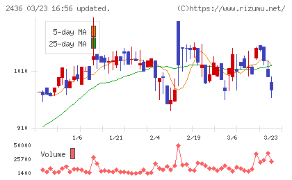 共同ピーアールチャート
