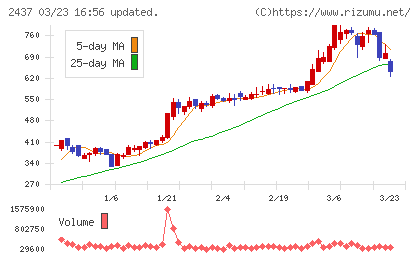 Ｓｈｉｎｗａ　Ｗｉｓｅ　Ｈｏｌｄｉｎｇｓチャート