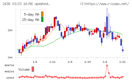 アスカネットチャート