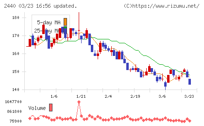 ぐるなびチャート