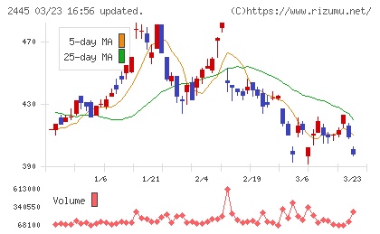 タカミヤチャート