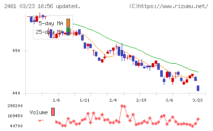 ファンコミュニケーションズチャート