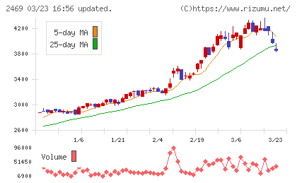 ヒビノチャート