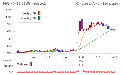 アスアチャート