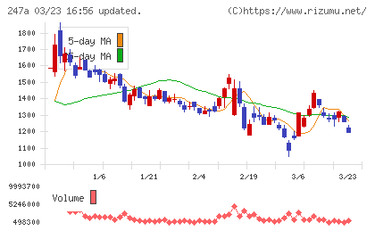 Ａｉロボティクスチャート