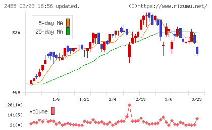 ティアチャート