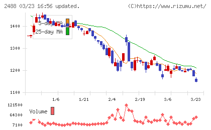 ＪＴＰチャート