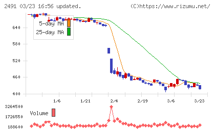 バリューコマースチャート