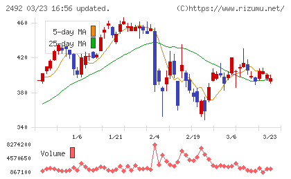 インフォマートチャート