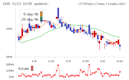 オリエンタルコンサルタンツホールディングスチャート