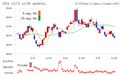 サッポロホールディングスチャート