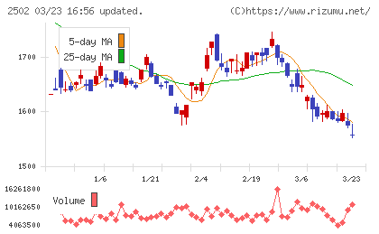 アサヒグループホールディングスチャート