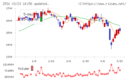 宝ホールディングスチャート